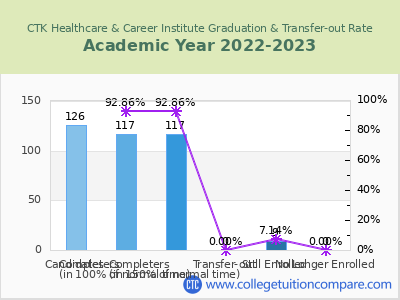 CTK Healthcare & Career Institute 2023 Graduation Rate chart