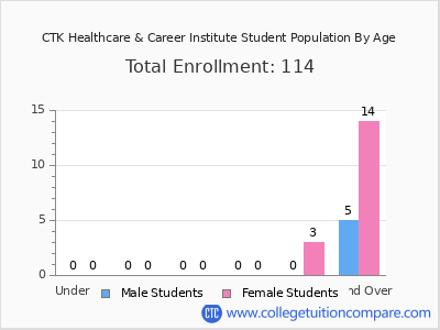 CTK Healthcare & Career Institute 2024 Student Population by Age chart