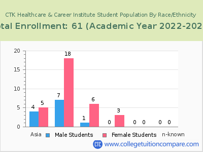 CTK Healthcare & Career Institute 2023 Student Population by Gender and Race chart