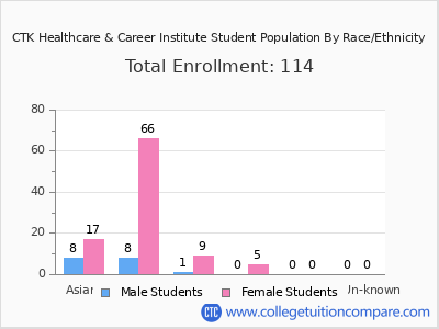 CTK Healthcare & Career Institute 2025 Student Population by Gender and Race chart