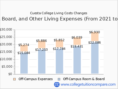 Cuesta College 2025 room & board cost chart