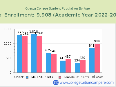 Cuesta College 2023 Student Population by Age chart