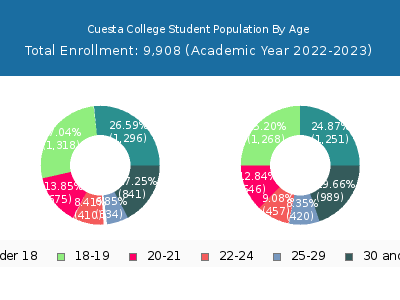Cuesta College 2023 Student Population Age Diversity Pie chart