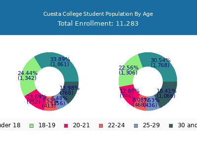 Cuesta College 2025 Student Population Age Diversity Pie chart