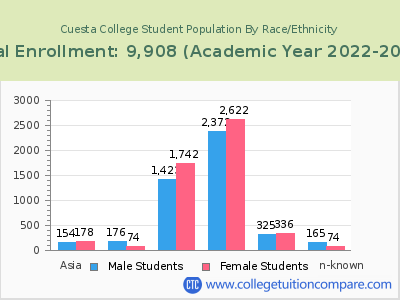 Cuesta College 2023 Student Population by Gender and Race chart