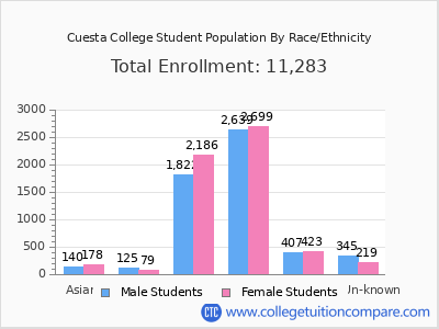 Cuesta College 2025 Student Population by Gender and Race chart