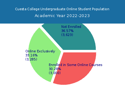 Cuesta College 2023 Online Student Population chart