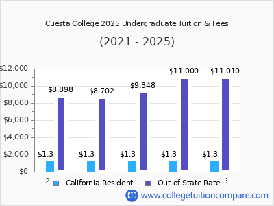 Cuesta College 2025 undergraduate tuition chart