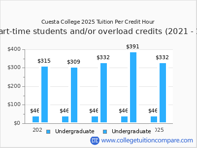 Cuesta College 2025 cost per credit hour chart