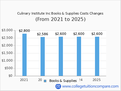 Culinary Institute Inc 2025 books & supplies cost chart