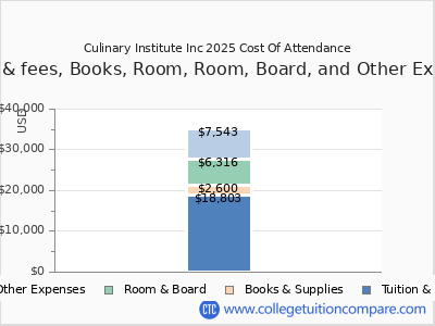 Culinary Institute Inc 2025 COA (cost of attendance) chart