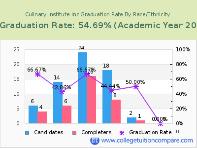 Culinary Institute Inc graduation rate by race
