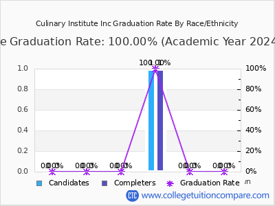 Culinary Institute Inc graduation rate by race