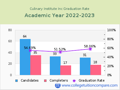 Culinary Institute Inc graduation rate by gender