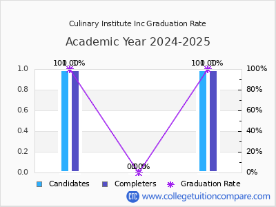 Culinary Institute Inc graduation rate by gender