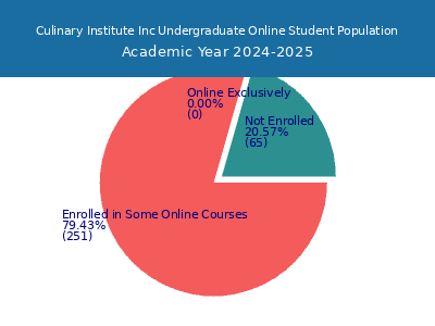 Culinary Institute Inc 2025 Online Student Population chart