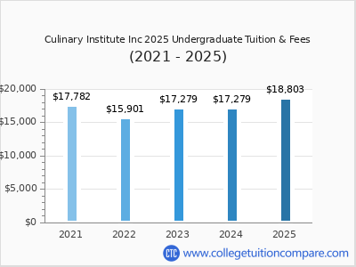 Culinary Institute Inc 2025 undergraduate tuition chart