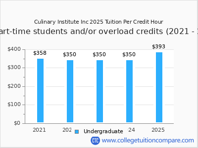 Culinary Institute Inc 2025 cost per credit hour chart