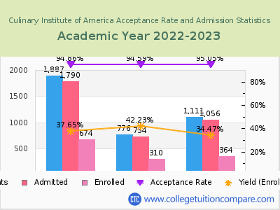 Culinary Institute of America 2023 Acceptance Rate By Gender chart