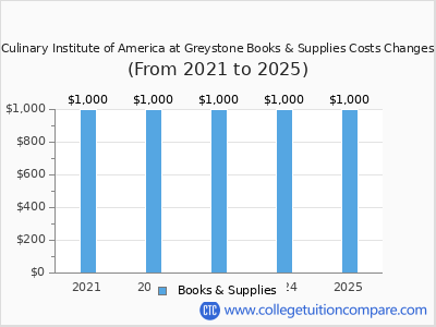 Culinary Institute of America at Greystone 2025 books & supplies cost chart