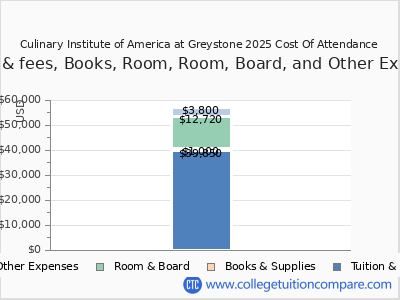 Culinary Institute of America at Greystone 2025 COA (cost of attendance) chart
