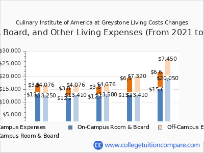 Culinary Institute of America at Greystone 2025 room & board cost chart