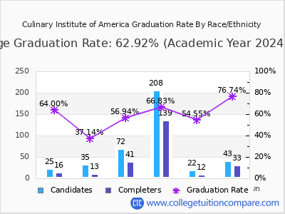 Culinary Institute of America graduation rate by race