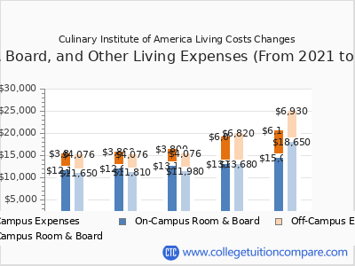 Culinary Institute of America 2025 room & board cost chart