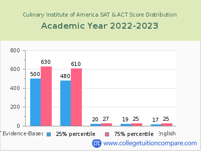 Culinary Institute of America 2023 SAT and ACT Score Chart