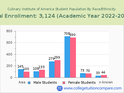Culinary Institute of America 2023 Student Population by Gender and Race chart