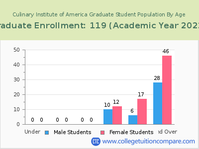Culinary Institute of America 2023 Graduate Enrollment by Age chart