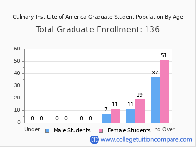 Culinary Institute of America 2025 Graduate Enrollment by Age chart