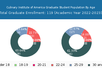 Culinary Institute of America 2023 Graduate Enrollment Age Diversity Pie chart