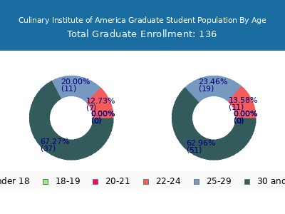 Culinary Institute of America 2025 Graduate Enrollment Age Diversity Pie chart