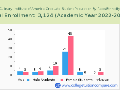 Culinary Institute of America 2023 Graduate Enrollment by Gender and Race chart