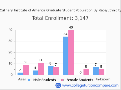 Culinary Institute of America 2025 Graduate Enrollment by Gender and Race chart