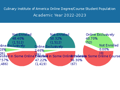Culinary Institute of America 2023 Online Student Population chart