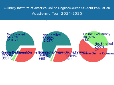 Culinary Institute of America 2025 Online Student Population chart