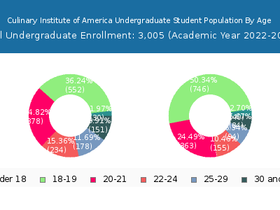Culinary Institute of America 2023 Undergraduate Enrollment Age Diversity Pie chart