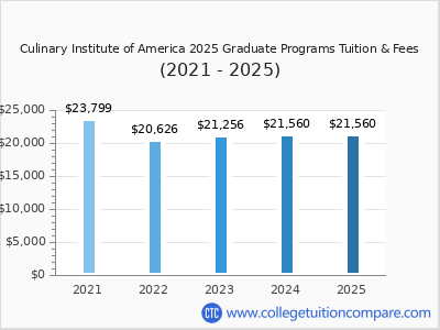 Culinary Institute of America 2025 graduate tuition chart
