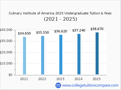 Culinary Institute of America 2025 undergraduate tuition chart