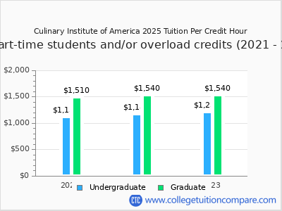 Culinary Institute of America 2025 cost per credit hour chart