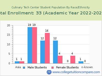 Culinary Tech Center 2023 Student Population by Gender and Race chart