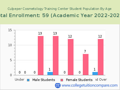 Culpeper Cosmetology Training Center 2023 Student Population by Age chart
