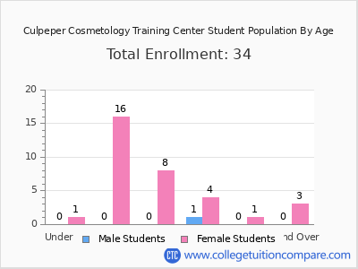 Culpeper Cosmetology Training Center 2025 Student Population by Age chart