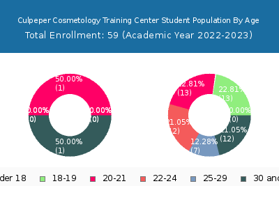 Culpeper Cosmetology Training Center 2023 Student Population Age Diversity Pie chart