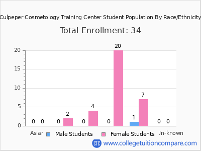 Culpeper Cosmetology Training Center 2025 Student Population by Gender and Race chart