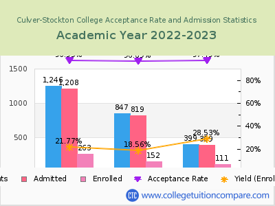Culver-Stockton College 2023 Acceptance Rate By Gender chart