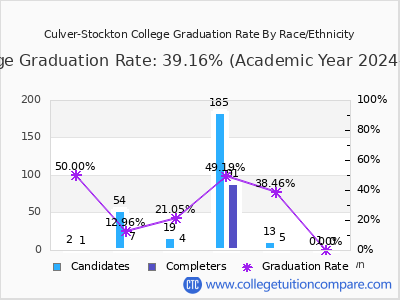 Culver-Stockton College graduation rate by race