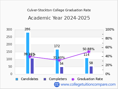 Culver-Stockton College graduation rate by gender